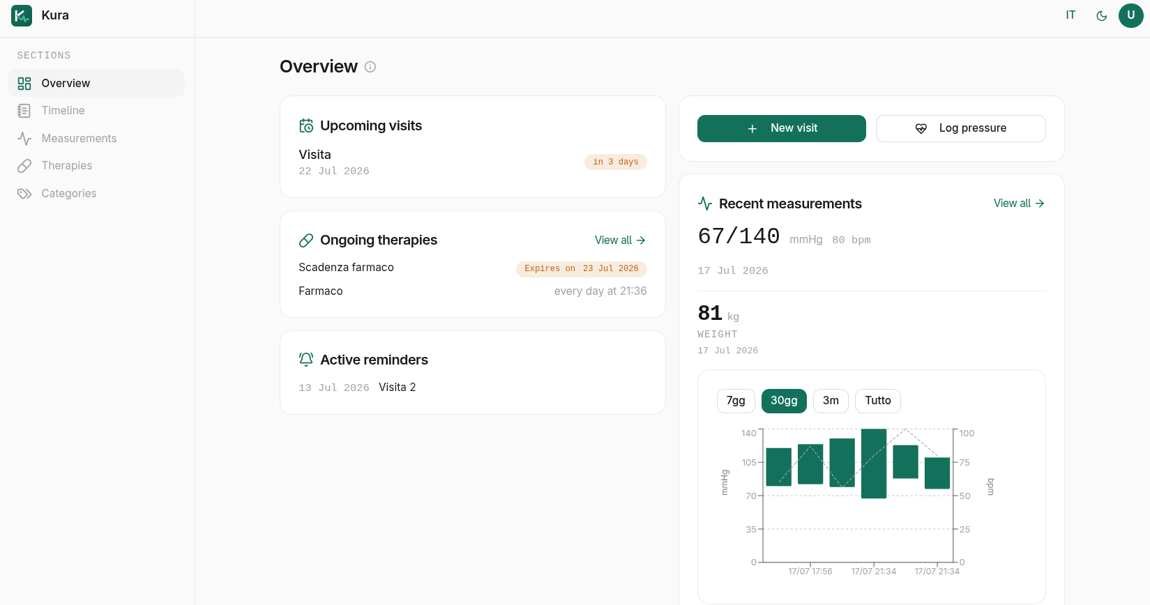 Kura overview dashboard